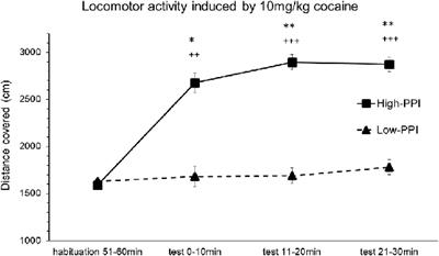 Prepulse Inhibition of the Startle Reflex as a Predictor of Vulnerability to Develop Locomotor Sensitization to Cocaine